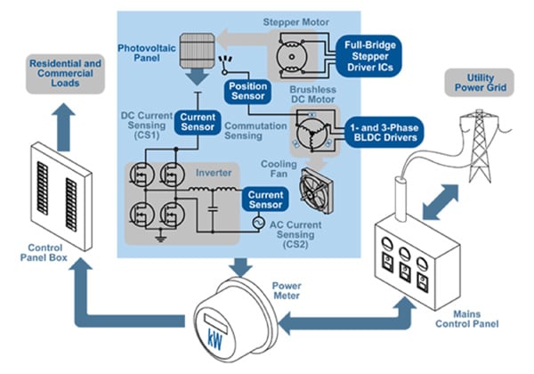 A typical renewable energy monitoring set-up, showing current sensors installed A typical renewable energy monitoring set-up